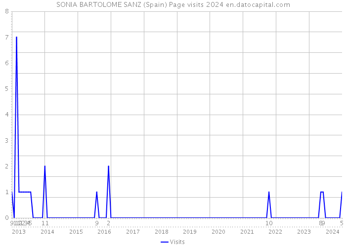SONIA BARTOLOME SANZ (Spain) Page visits 2024 