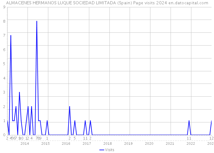 ALMACENES HERMANOS LUQUE SOCIEDAD LIMITADA (Spain) Page visits 2024 
