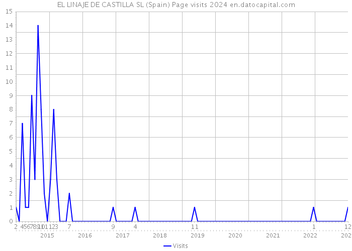 EL LINAJE DE CASTILLA SL (Spain) Page visits 2024 