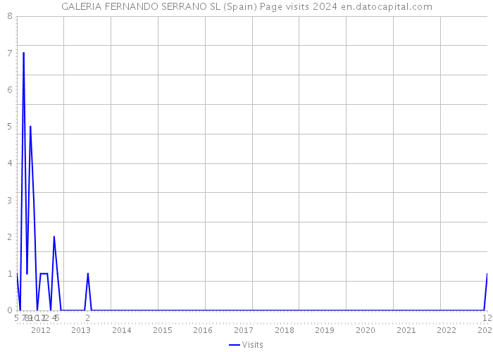 GALERIA FERNANDO SERRANO SL (Spain) Page visits 2024 