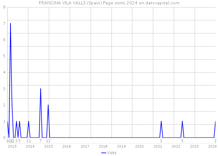 FRANCINA VILA VALLS (Spain) Page visits 2024 
