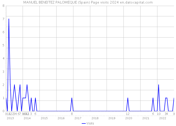 MANUEL BENEITEZ PALOMEQUE (Spain) Page visits 2024 