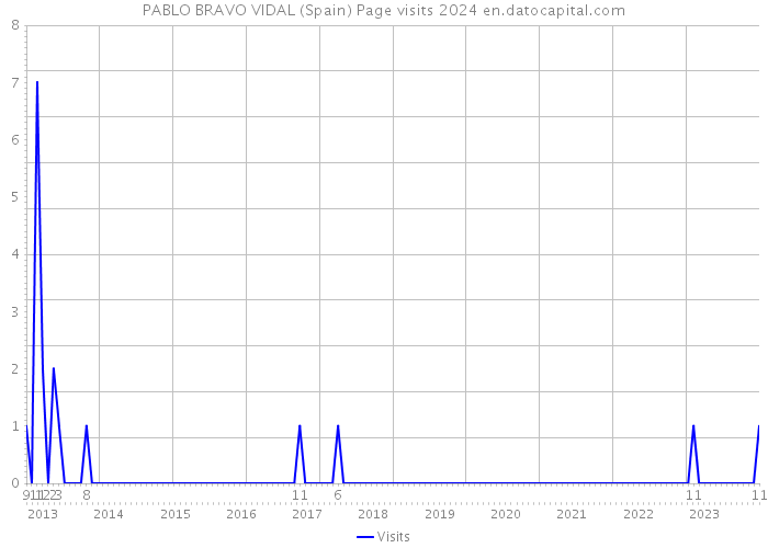PABLO BRAVO VIDAL (Spain) Page visits 2024 
