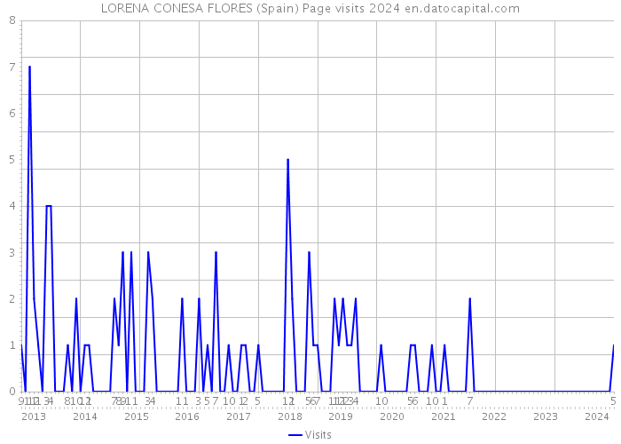 LORENA CONESA FLORES (Spain) Page visits 2024 