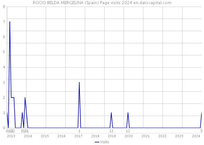 ROCIO BELDA MERGELINA (Spain) Page visits 2024 