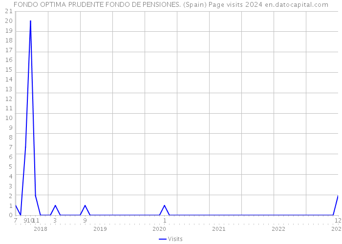 FONDO OPTIMA PRUDENTE FONDO DE PENSIONES. (Spain) Page visits 2024 