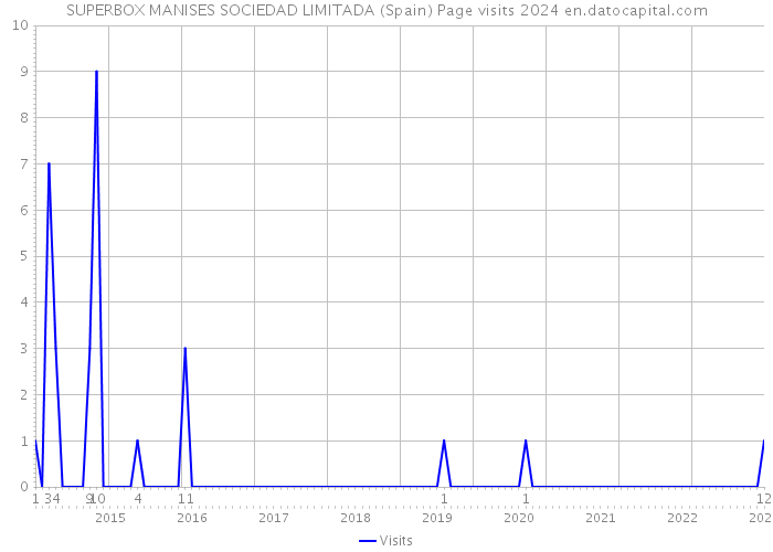 SUPERBOX MANISES SOCIEDAD LIMITADA (Spain) Page visits 2024 
