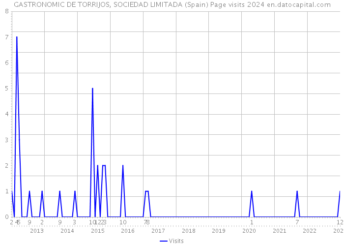 GASTRONOMIC DE TORRIJOS, SOCIEDAD LIMITADA (Spain) Page visits 2024 