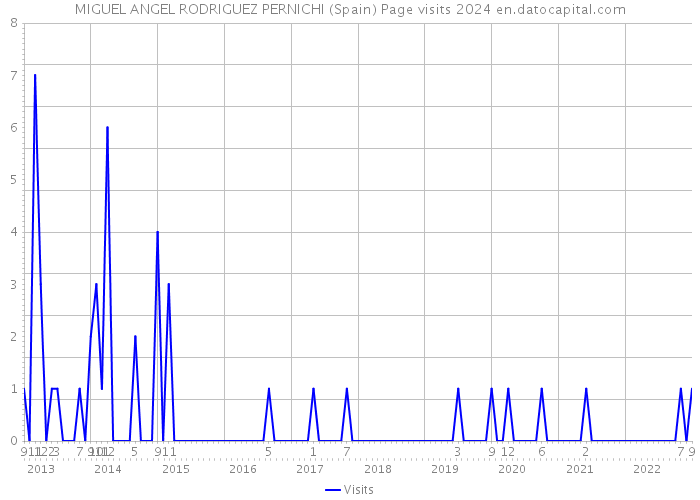MIGUEL ANGEL RODRIGUEZ PERNICHI (Spain) Page visits 2024 