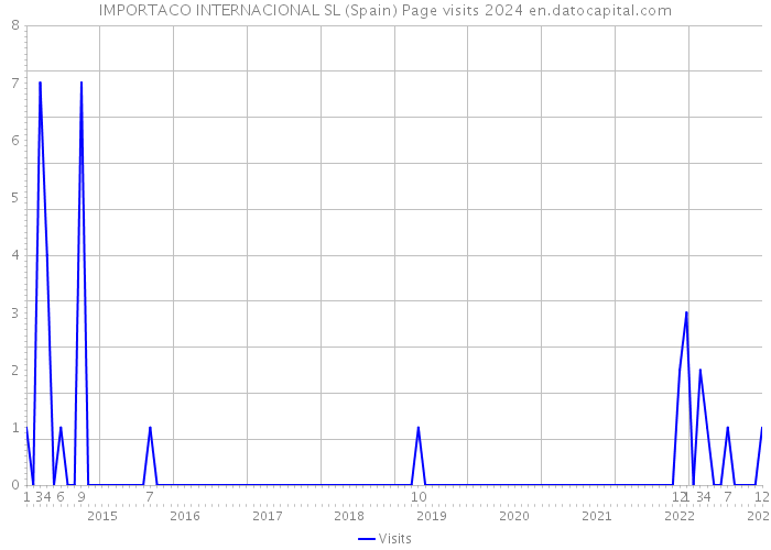IMPORTACO INTERNACIONAL SL (Spain) Page visits 2024 