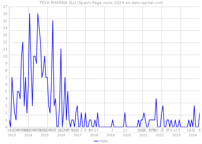 TEVA PHARMA SLU (Spain) Page visits 2024 