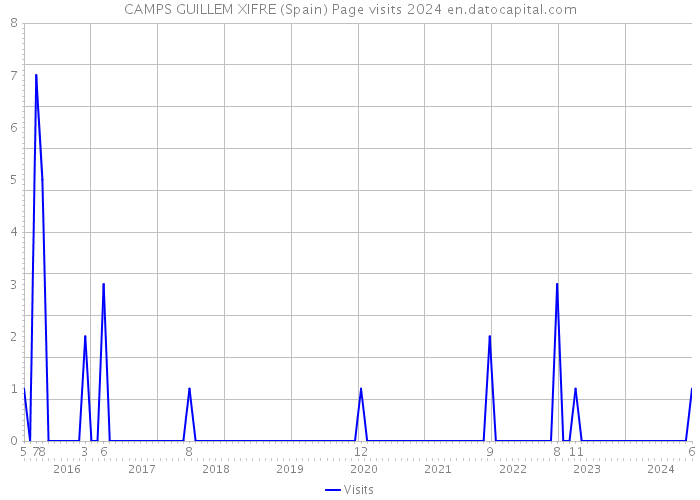 CAMPS GUILLEM XIFRE (Spain) Page visits 2024 