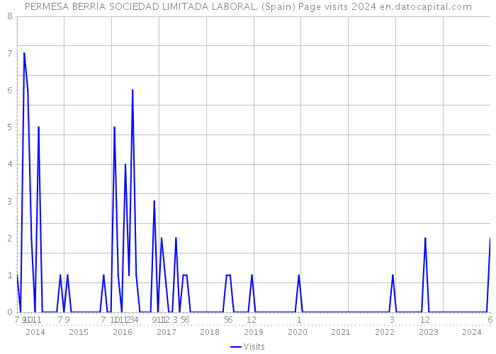 PERMESA BERRIA SOCIEDAD LIMITADA LABORAL. (Spain) Page visits 2024 