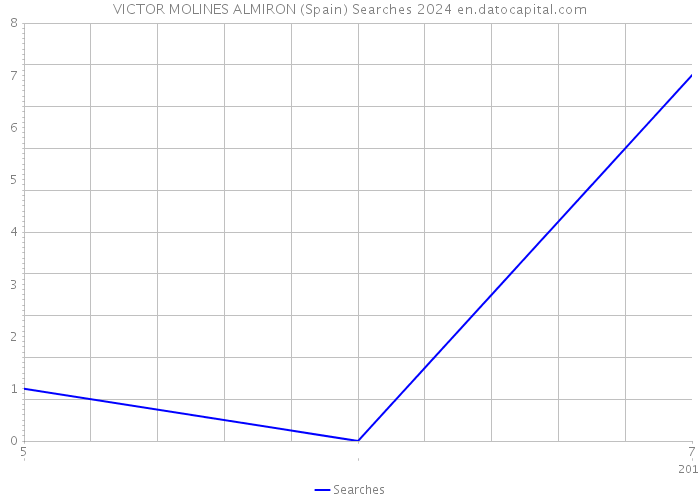 VICTOR MOLINES ALMIRON (Spain) Searches 2024 