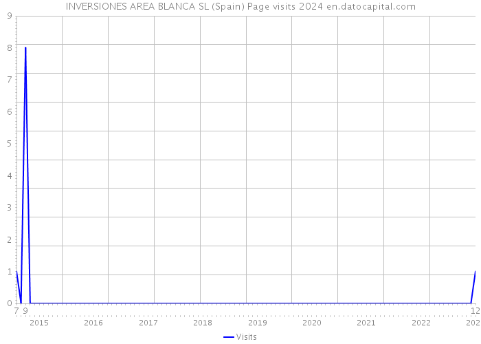 INVERSIONES AREA BLANCA SL (Spain) Page visits 2024 