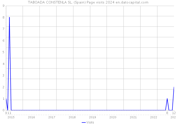 TABOADA CONSTENLA SL. (Spain) Page visits 2024 