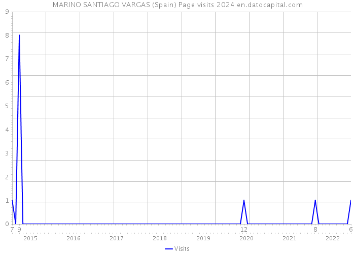 MARINO SANTIAGO VARGAS (Spain) Page visits 2024 