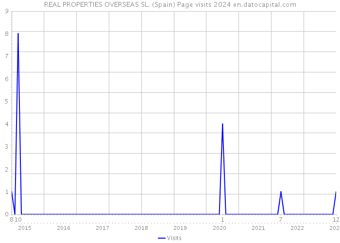 REAL PROPERTIES OVERSEAS SL. (Spain) Page visits 2024 