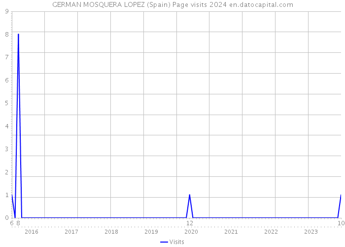 GERMAN MOSQUERA LOPEZ (Spain) Page visits 2024 
