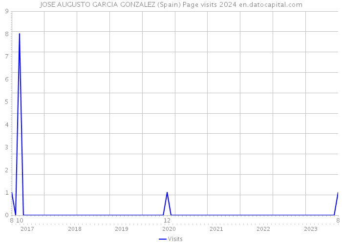 JOSE AUGUSTO GARCIA GONZALEZ (Spain) Page visits 2024 