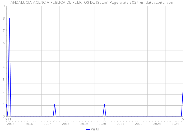 ANDALUCIA AGENCIA PUBLICA DE PUERTOS DE (Spain) Page visits 2024 