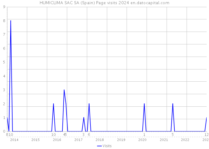 HUMICLIMA SAC SA (Spain) Page visits 2024 