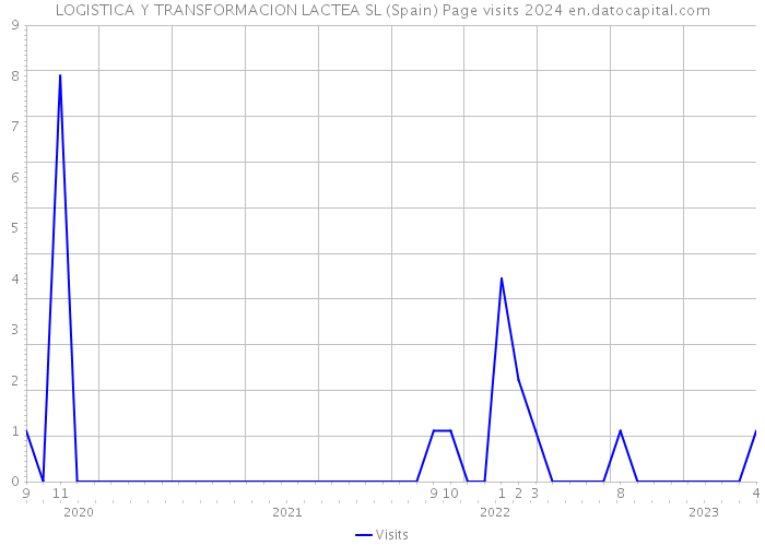 LOGISTICA Y TRANSFORMACION LACTEA SL (Spain) Page visits 2024 