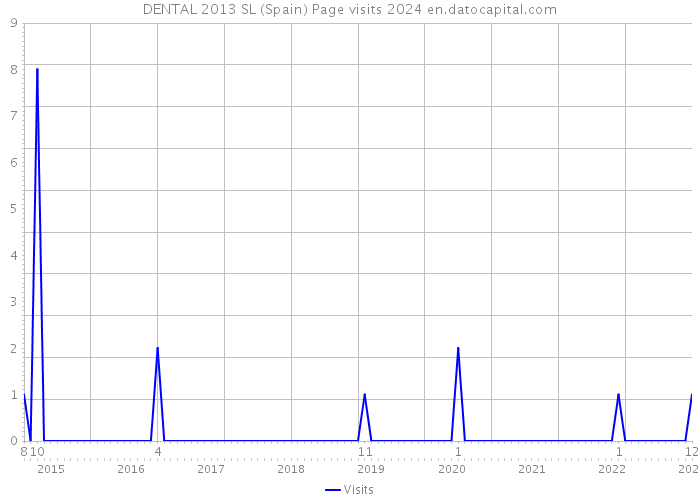 DENTAL 2013 SL (Spain) Page visits 2024 