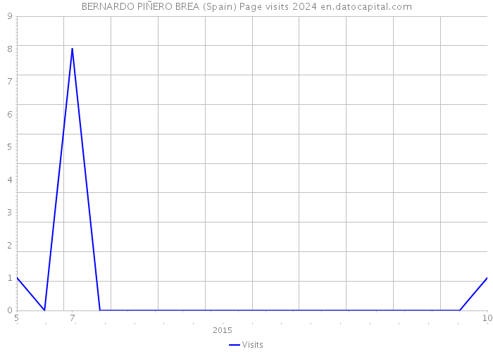 BERNARDO PIÑERO BREA (Spain) Page visits 2024 