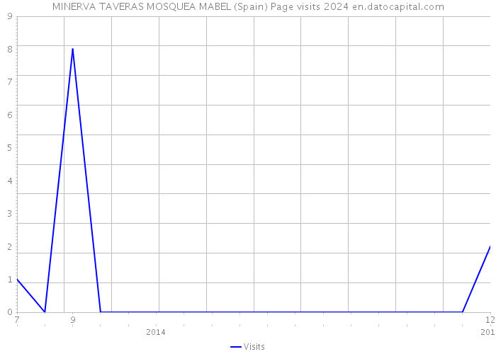 MINERVA TAVERAS MOSQUEA MABEL (Spain) Page visits 2024 