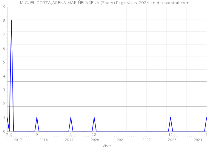 MIGUEL CORTAJARENA MARIÑELARENA (Spain) Page visits 2024 