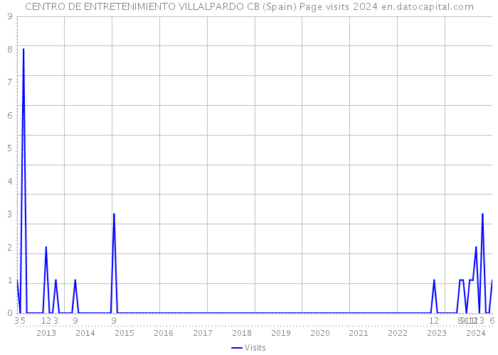 CENTRO DE ENTRETENIMIENTO VILLALPARDO CB (Spain) Page visits 2024 