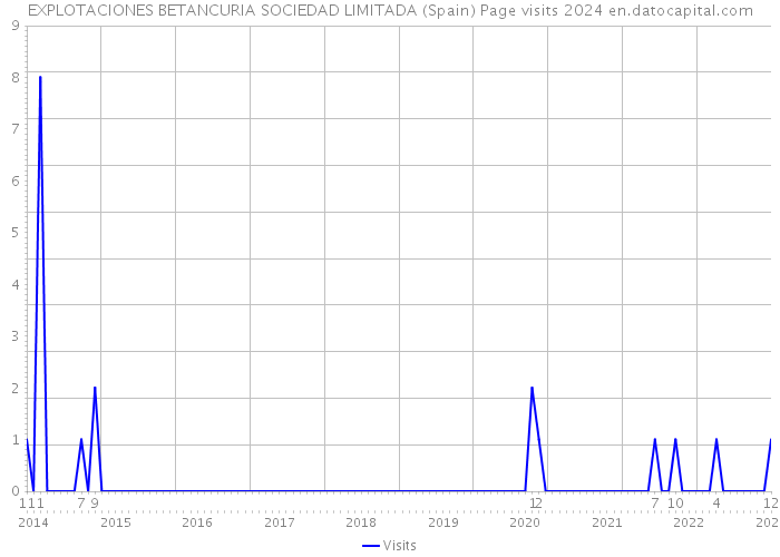 EXPLOTACIONES BETANCURIA SOCIEDAD LIMITADA (Spain) Page visits 2024 