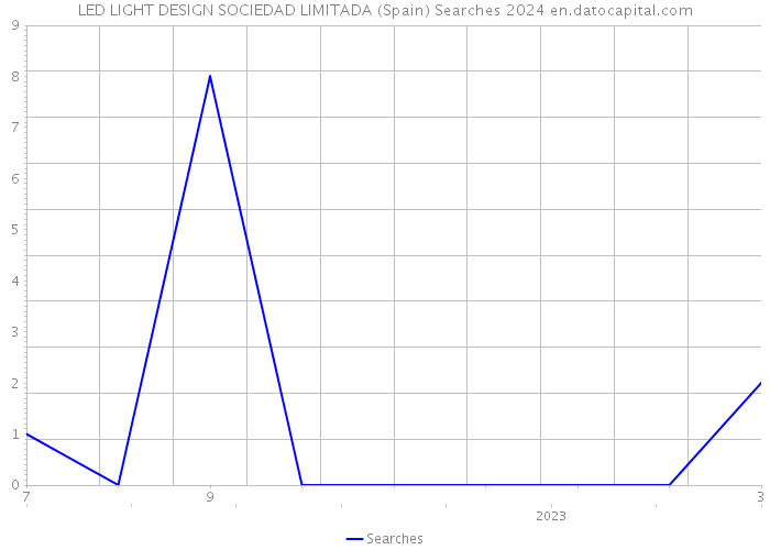 LED LIGHT DESIGN SOCIEDAD LIMITADA (Spain) Searches 2024 