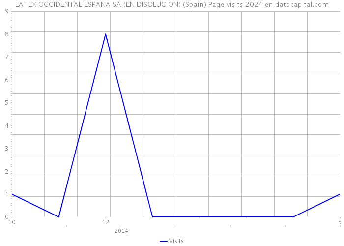 LATEX OCCIDENTAL ESPANA SA (EN DISOLUCION) (Spain) Page visits 2024 