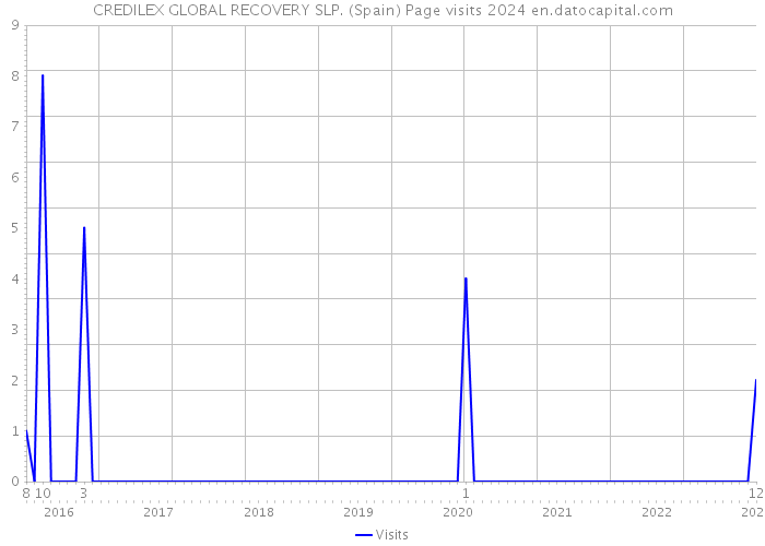 CREDILEX GLOBAL RECOVERY SLP. (Spain) Page visits 2024 