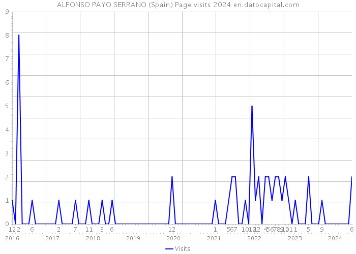 ALFONSO PAYO SERRANO (Spain) Page visits 2024 