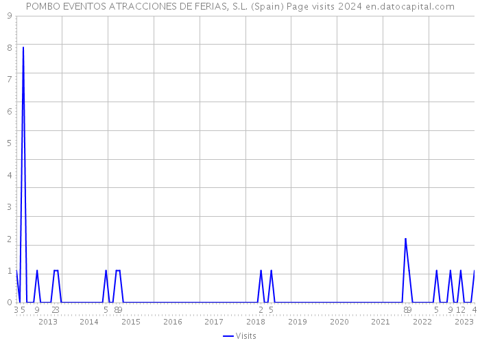 POMBO EVENTOS ATRACCIONES DE FERIAS, S.L. (Spain) Page visits 2024 
