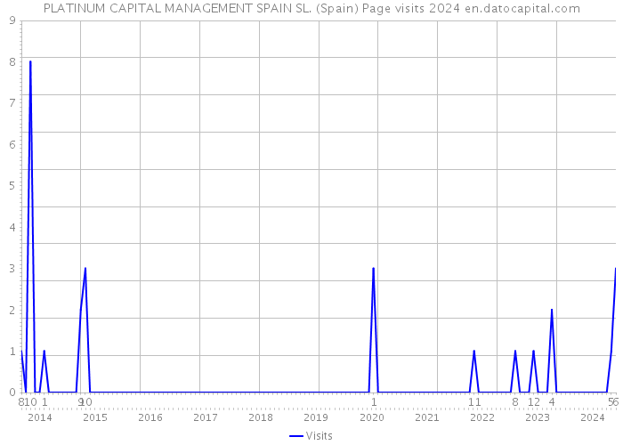 PLATINUM CAPITAL MANAGEMENT SPAIN SL. (Spain) Page visits 2024 