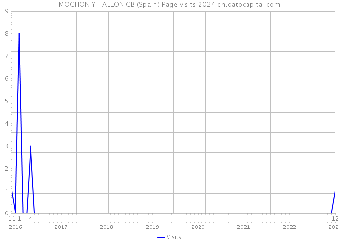 MOCHON Y TALLON CB (Spain) Page visits 2024 