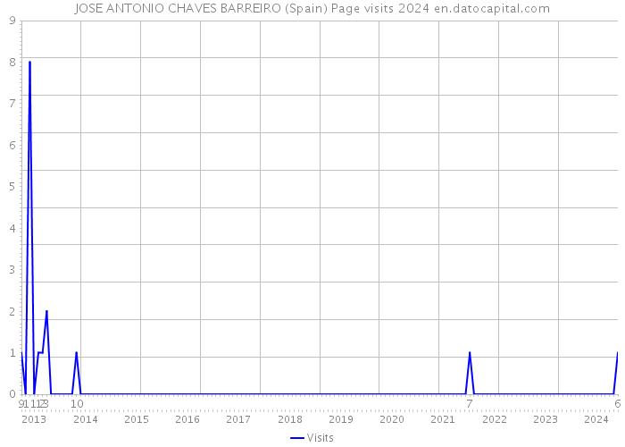 JOSE ANTONIO CHAVES BARREIRO (Spain) Page visits 2024 