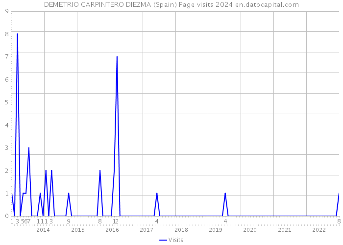 DEMETRIO CARPINTERO DIEZMA (Spain) Page visits 2024 