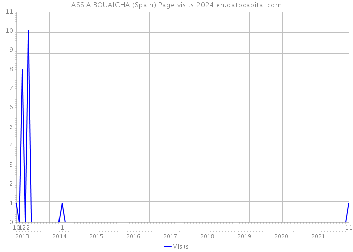 ASSIA BOUAICHA (Spain) Page visits 2024 