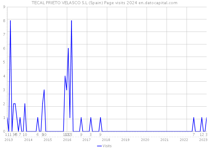 TECAL PRIETO VELASCO S.L (Spain) Page visits 2024 