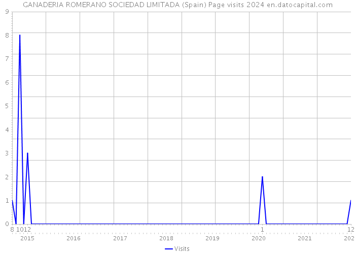 GANADERIA ROMERANO SOCIEDAD LIMITADA (Spain) Page visits 2024 