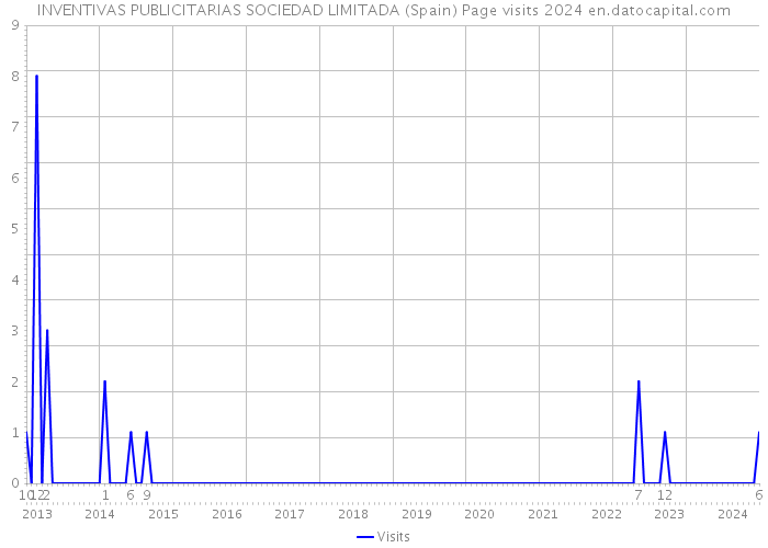 INVENTIVAS PUBLICITARIAS SOCIEDAD LIMITADA (Spain) Page visits 2024 