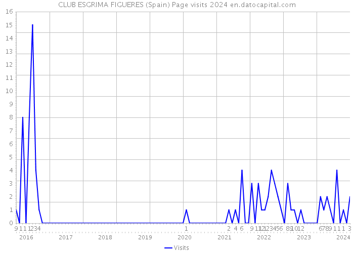 CLUB ESGRIMA FIGUERES (Spain) Page visits 2024 