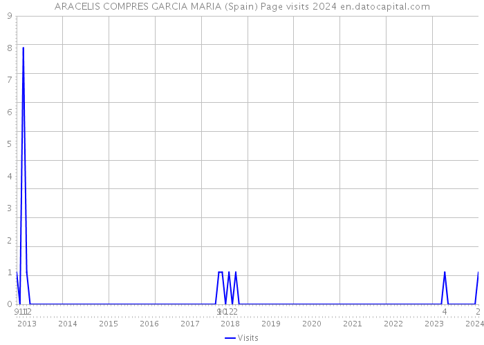 ARACELIS COMPRES GARCIA MARIA (Spain) Page visits 2024 
