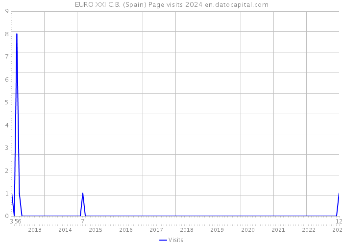 EURO XXI C.B. (Spain) Page visits 2024 