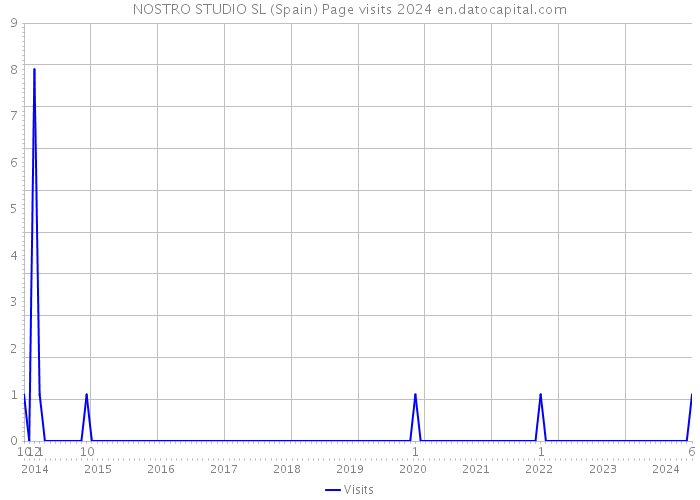 NOSTRO STUDIO SL (Spain) Page visits 2024 